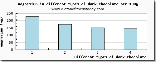 dark chocolate magnesium per 100g